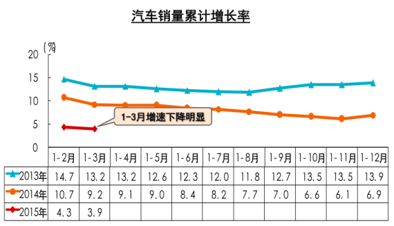 汽车销量累计增长率 汽车销量累计增长率