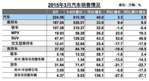 2015年3月汽车销量情况 2015年3月汽车销量情况