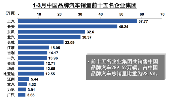 1-3月中国品牌汽车销量前15名企业集团