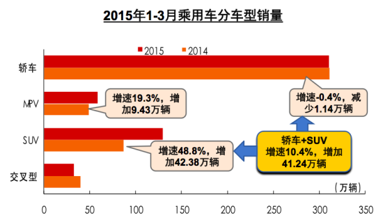 2015年1-3月乘用车分车型销量