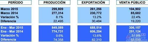 3月份墨西哥产量、销量及出口量数据