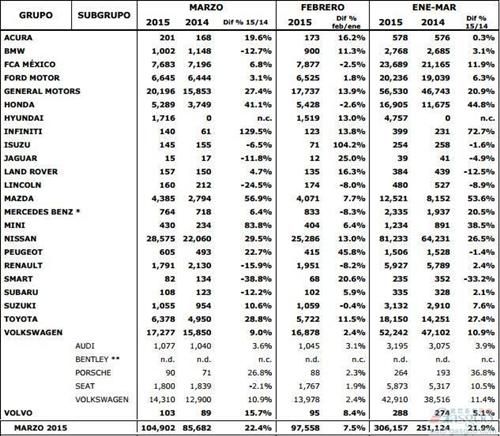 3月份各车企在墨西哥销量
