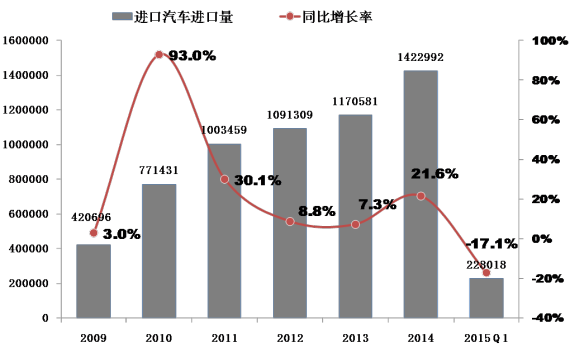进口汽车市场正面临深度调整 进口汽车市场正面临深度调整
