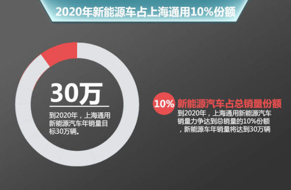 上海通用5年规划