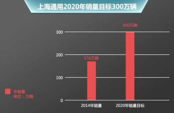 上海通用5年规划