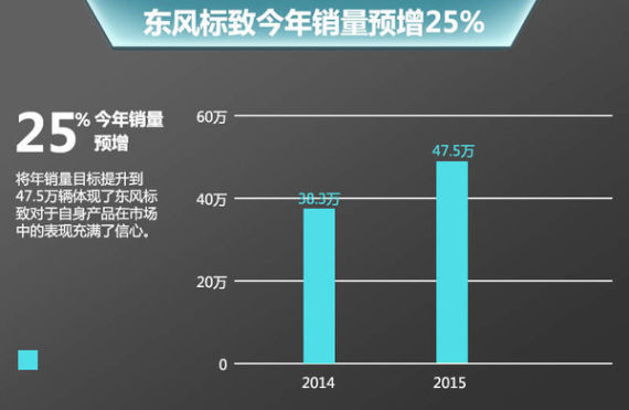 东风标致销量规划