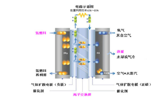 质子交换膜的燃料电池(PEMFC)工作示意图