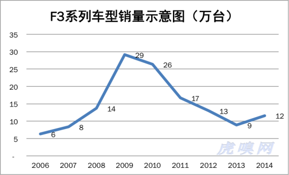 比亚迪窘境：多线产品之忧