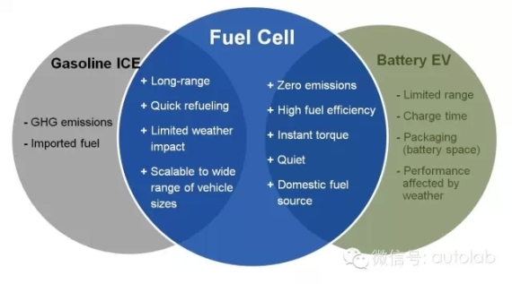 我们都错了！原来韩国才是燃料电池大户！
