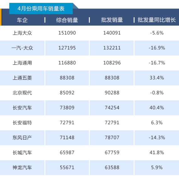 4月份车企销量前十出炉 降价的都在里面