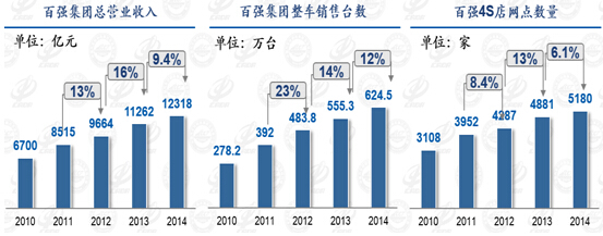百强经销商营业收入、销量、网点数量 百强经销商营业收入、销量、网点数量