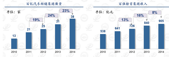 百强经销商集团数量 百强经销商集团数量