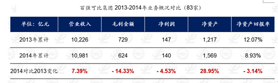 百强可比集团2012-2014年 业务概况对比 百强可比集团2012-2014年 业务概况对比