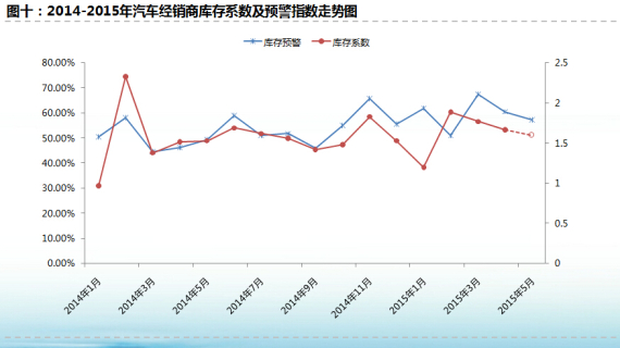 郎学红分析库存预警情况