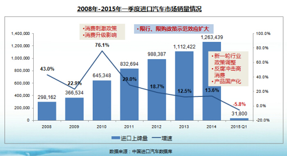 2008-2015年一季度进口汽车市场销量情况