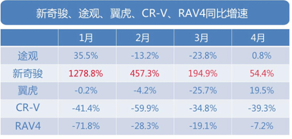 新奇骏、途观、翼虎、CR-V、RAV4销量同比增速 新奇骏、途观、翼虎、CR-V、RAV4销量同比增速
