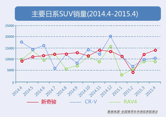 主要日系SUV销量(2014.4-2015.4) 主要日系SUV销量(2014.4-2015.4)