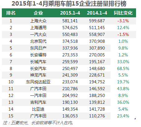 诸神黄昏 简析2015前4月中国车企销量