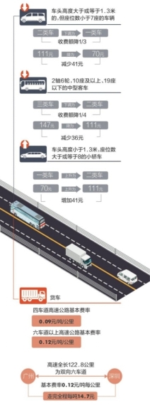 广东高速收费调整绝大部分私家车通行费不变
