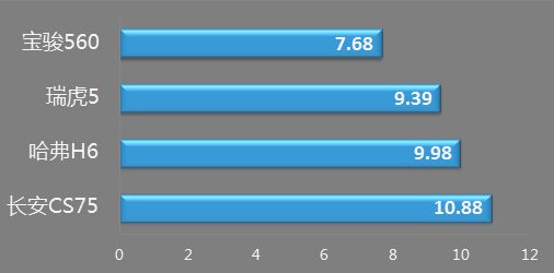 宝骏560能“扳倒”哈弗H6吗？