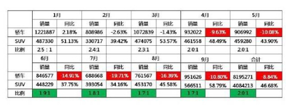 9月SUV市场格局点评