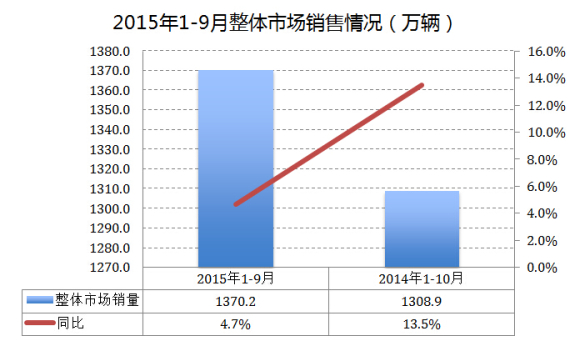 今年车市总体表现符合新常态特征
