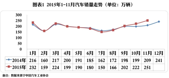 购置税优惠政策对车市短期刺激超预期