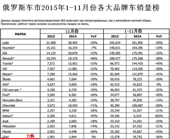 中国品牌车在俄罗斯重新排座次