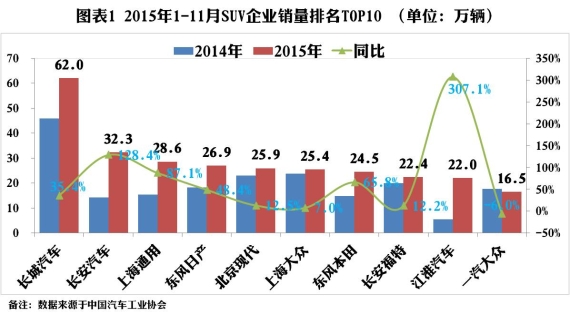 暴增51% SUV市场要疯狂到什么时候？