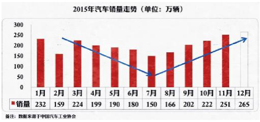 V型反转后今年车市销量或近2600万辆