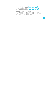 关注度95%更新指数100%