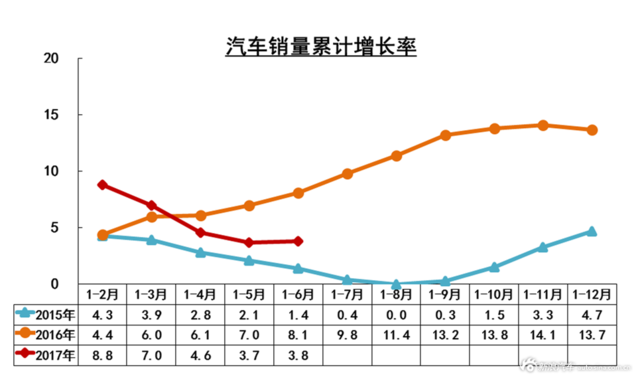 2017上半年车企销量