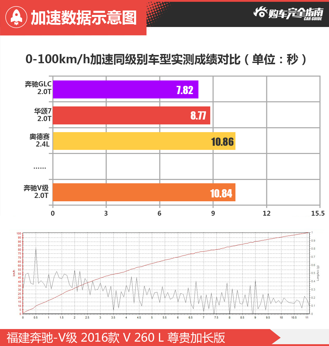 奔驰V级购车指南