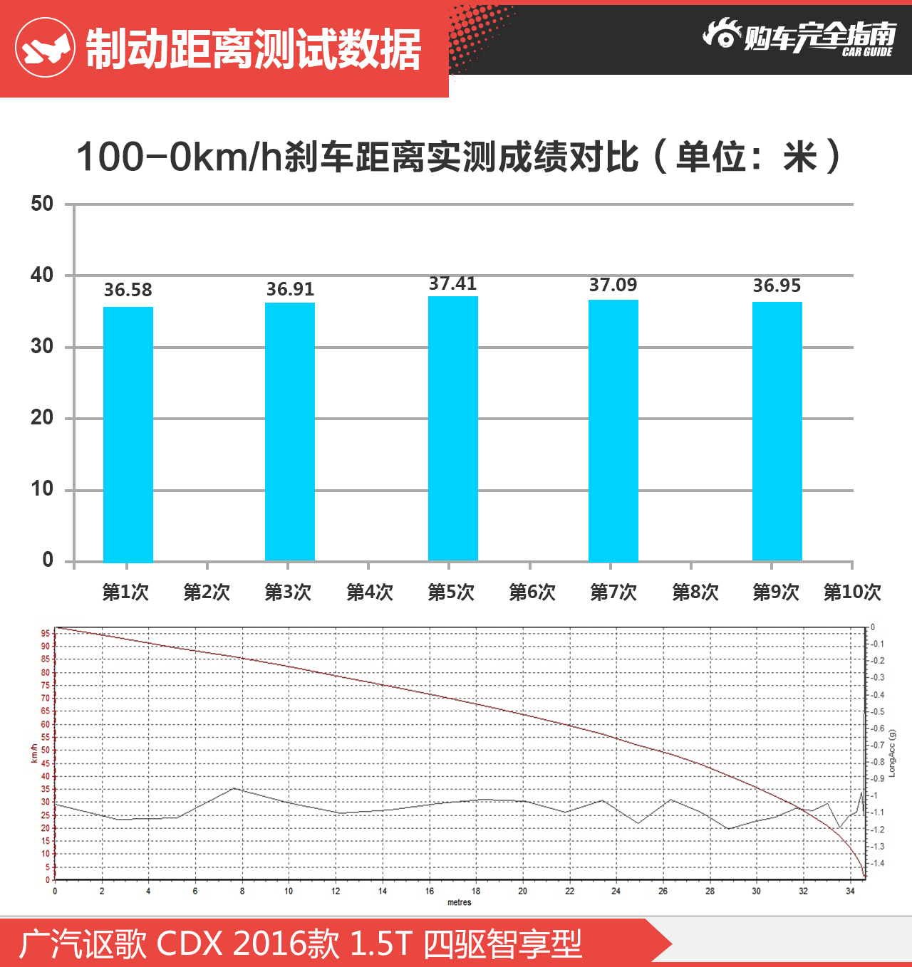 广汽讴歌 CDX 2016款 1.5T 四驱智享型
