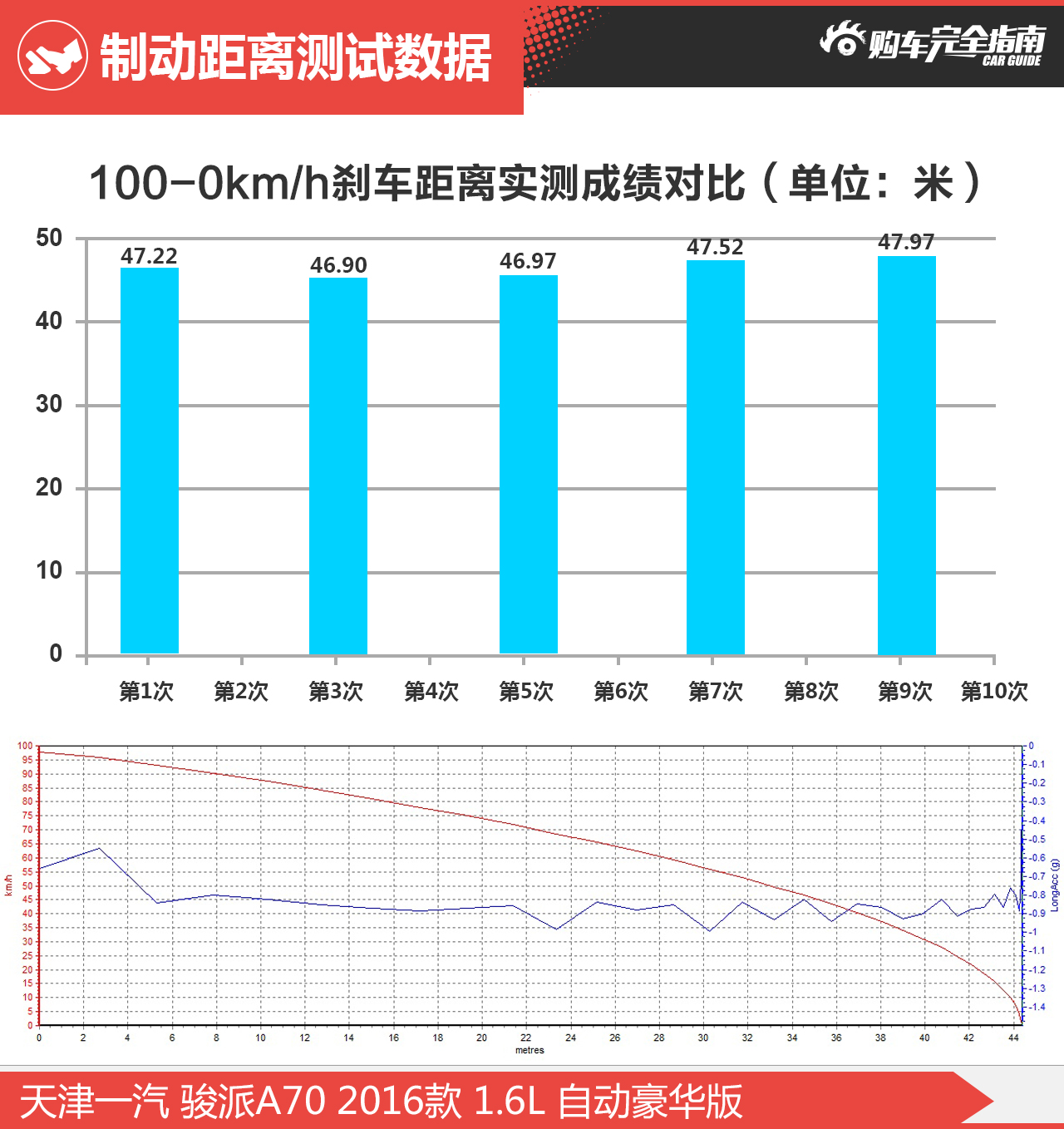 2016款骏派A70 1.6L自动豪华型
