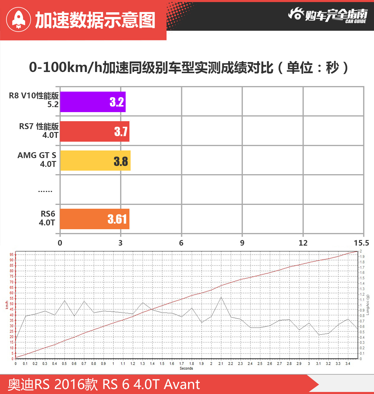 2016款奥迪RS6 4.0T自动Avant