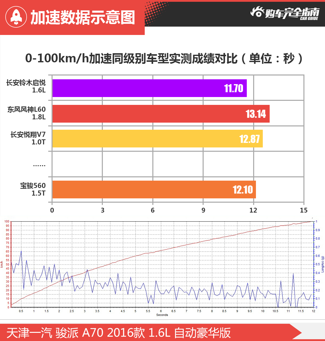 2016款骏派A70 1.6L自动豪华型