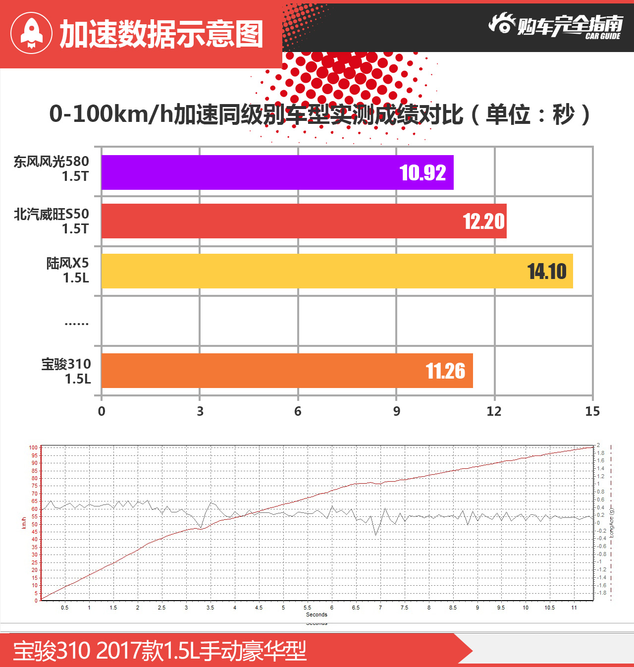 宝骏310 2017款1.5L手动豪华型