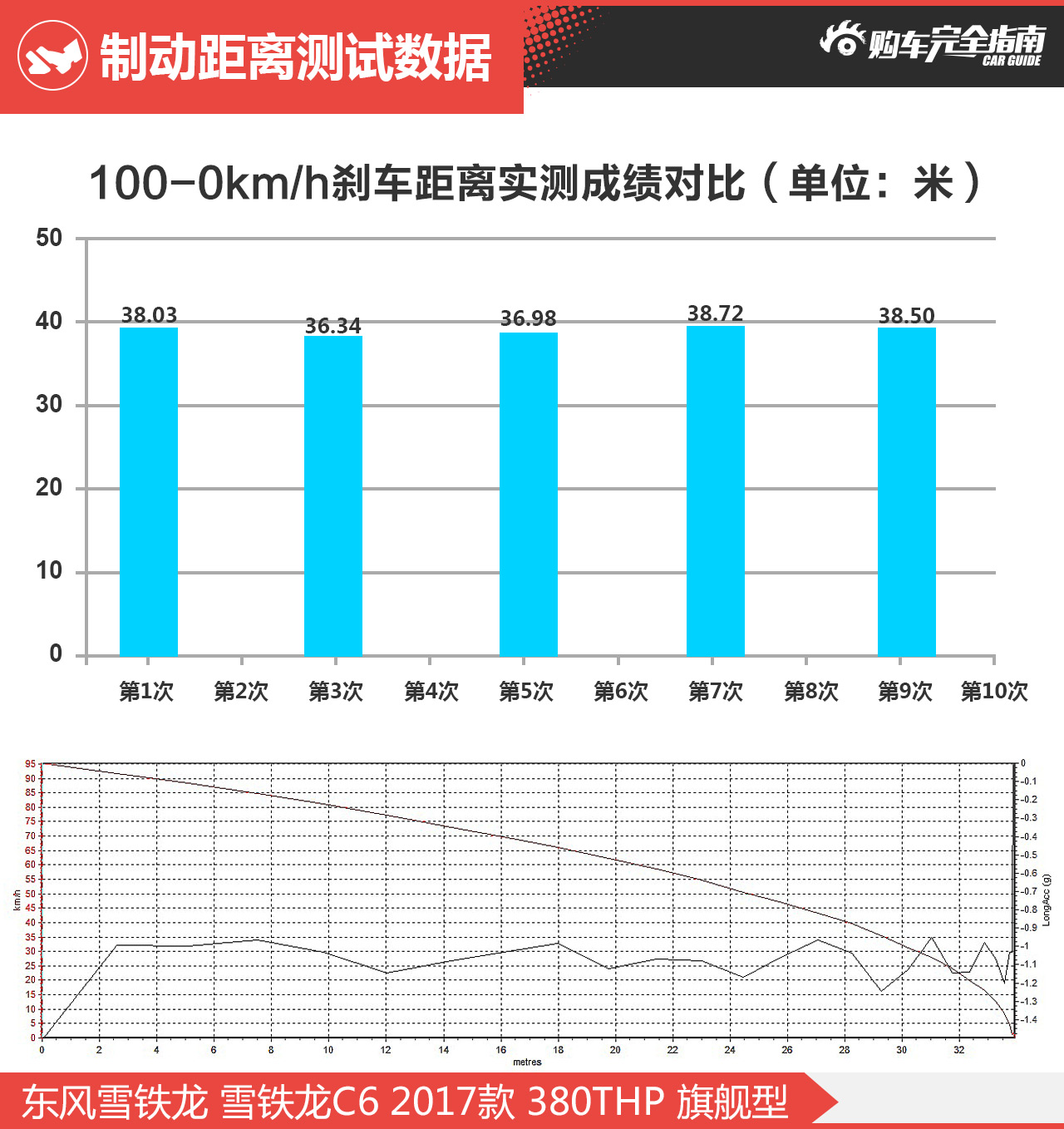 东风雪铁龙C6 380THP 旗舰型