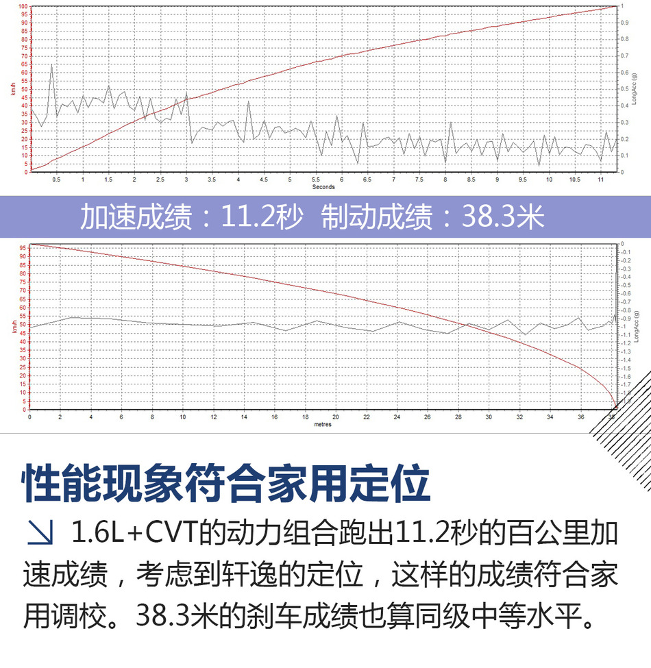 轩逸长测（二）