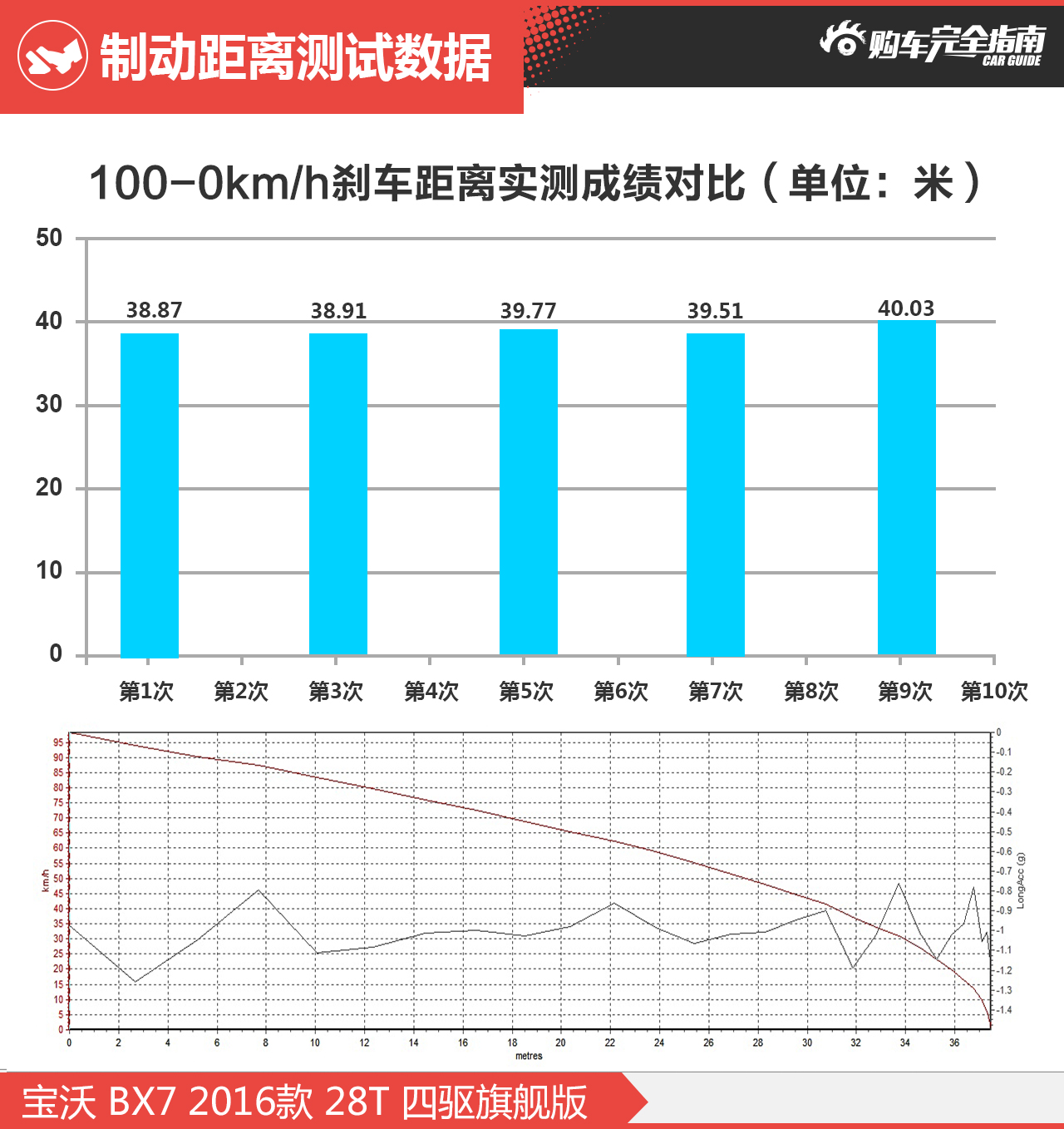 宝沃BX7购车完全指南