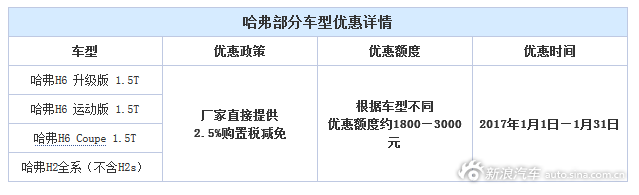 厂家补2.5% 哈弗推购置税新政应对措施 