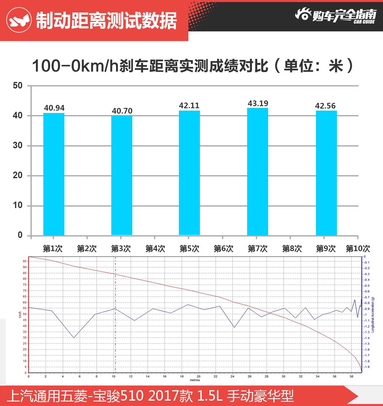 上汽通用五菱-宝骏510 2017款 1.5L 手动豪华型
