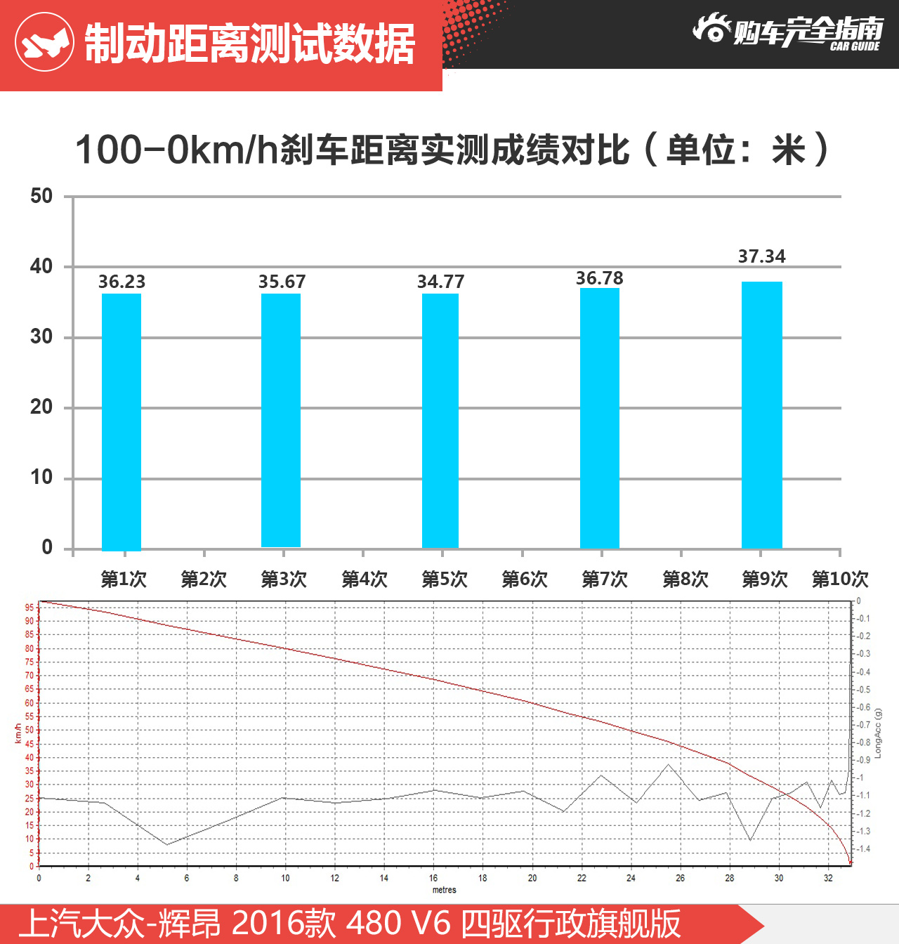 上汽大众 辉昂 2016款3.0T四驱行政旗舰版480 V6