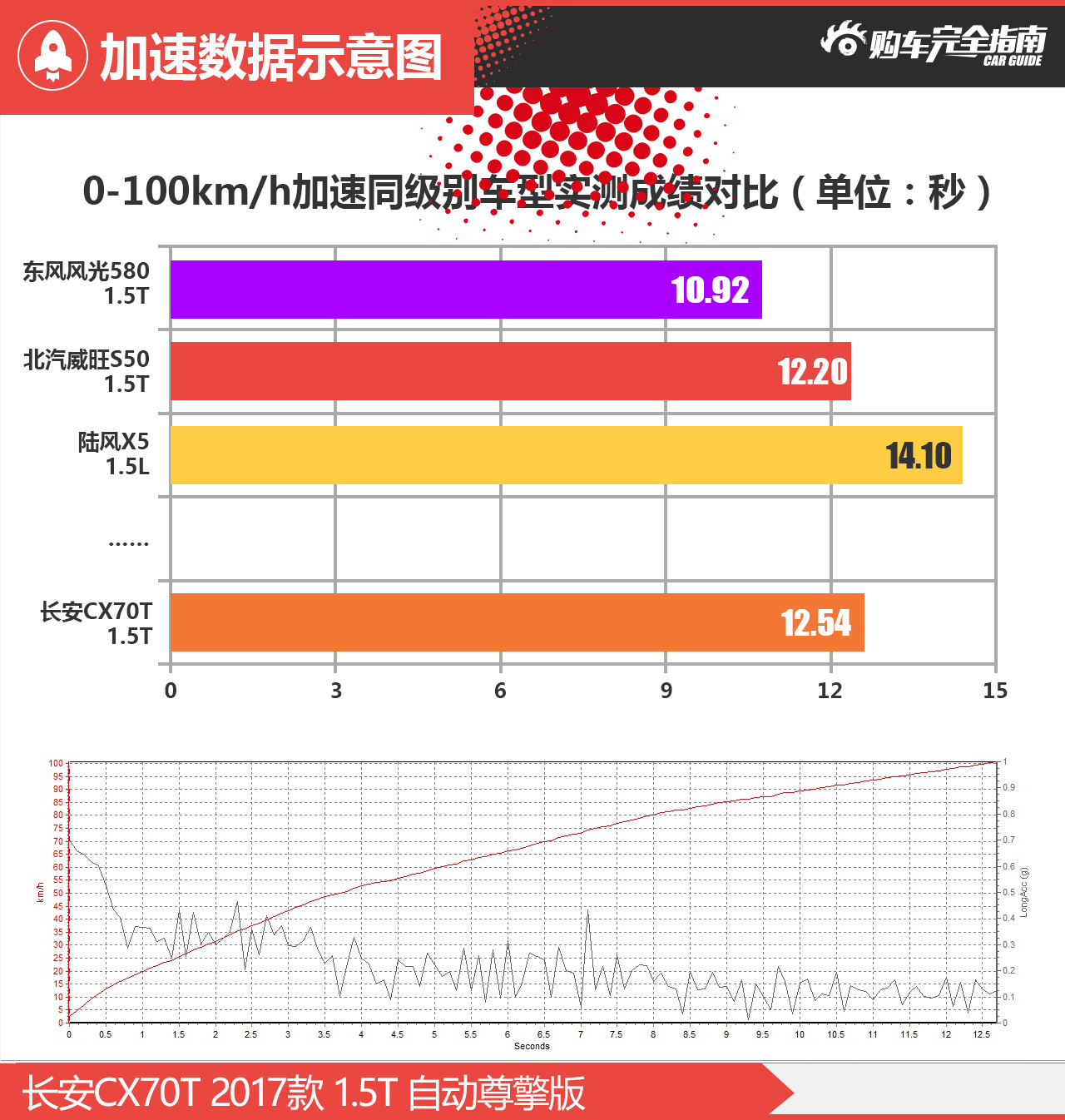 长安CX70T 2017款 1.5T 自动尊擎版