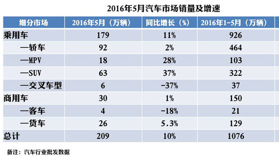 如何看待5月份车市较好的销量表现？