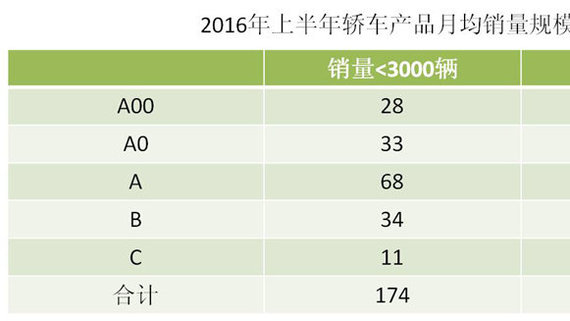 月均销量不到3000辆的轿车达到174款！