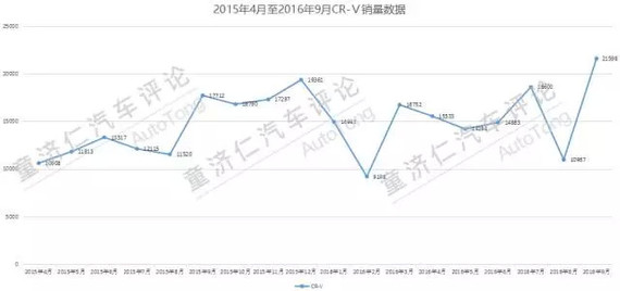 中美同步换代！全新一代本田CR-V会更贵吗？