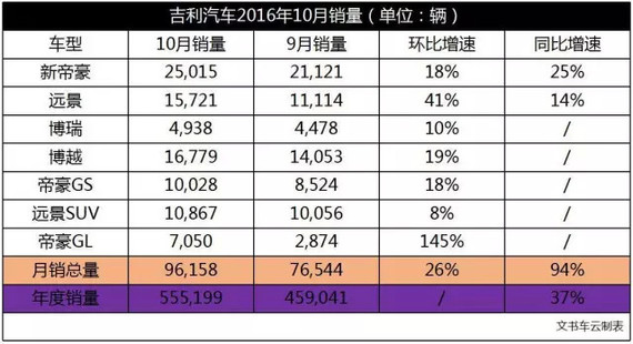 吉利破大关，自主老大或将换位