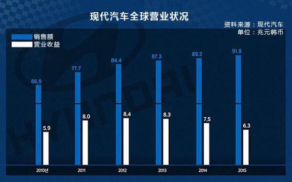 营业收益降至历史最低，韩系能否翻身？